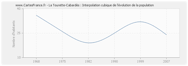 La Tourette-Cabardès : Interpolation cubique de l'évolution de la population
